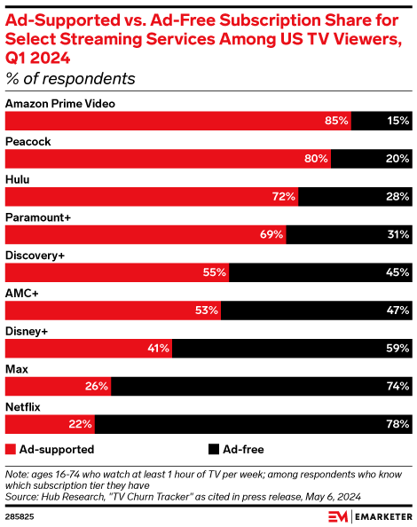 Ad-Supported vs. Ad-Free Subscription Share for Select Streaming Services Among US TV Viewers, Q1 2024 (% of respondents)