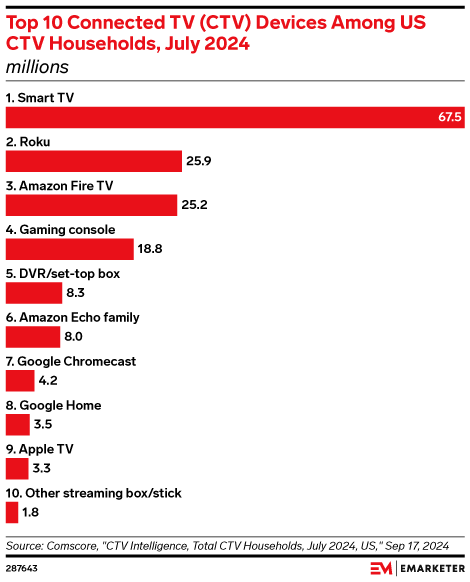 Top 10 Connected TV (CTV) Devices Among US CTV Households, July 2024 (millions)