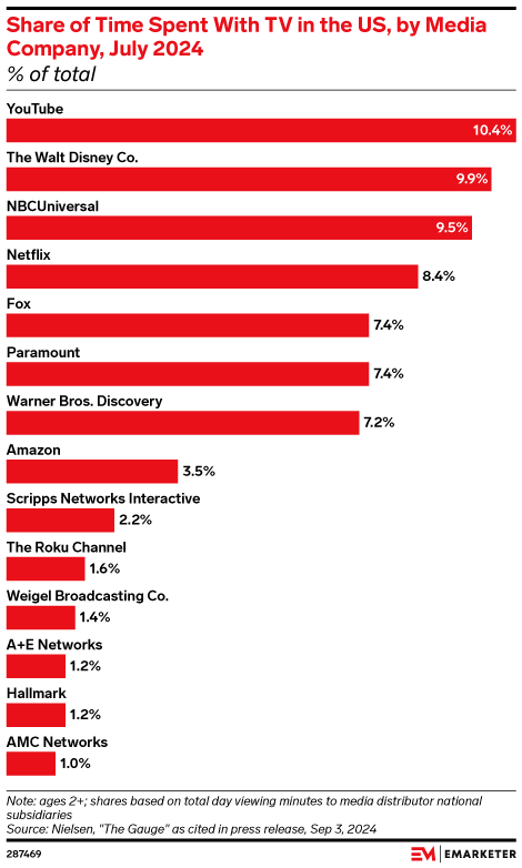 Share of Time Spent With TV in the US, by Media Company, July 2024 (% of total)