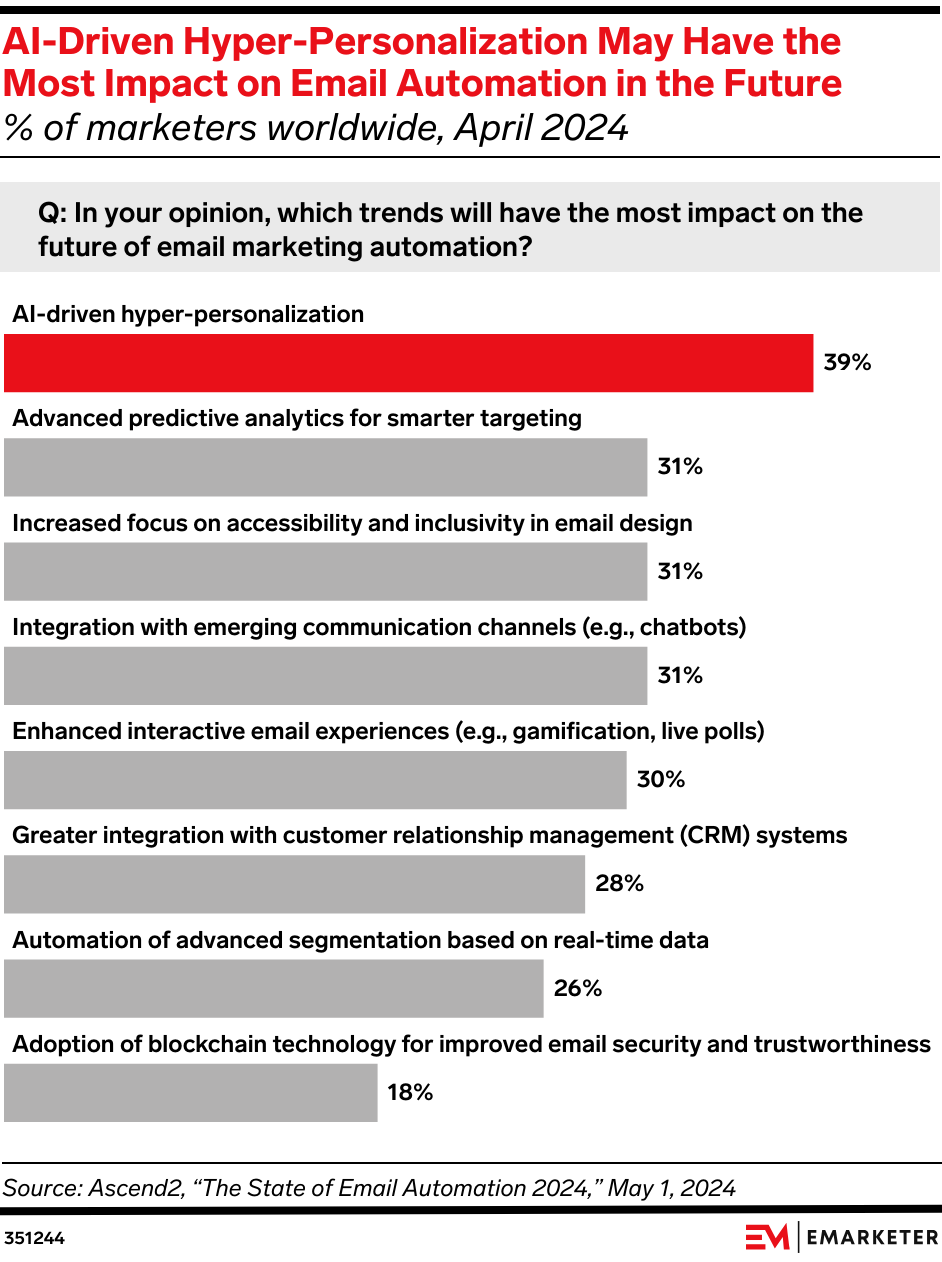 AI-Driven Hyper-Personalization May Have the Most Impact on Email Automation in the Future