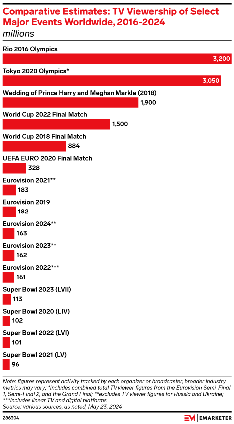 Comparative Estimates: TV Viewership of Select Major Events Worldwide, 2016-2024 (millions)