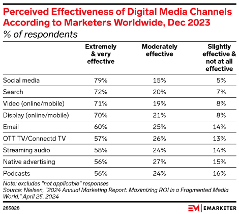 Perceived Effectiveness of Digital Media Channels According to Marketers Worldwide, Dec 2023 (% of respondents)