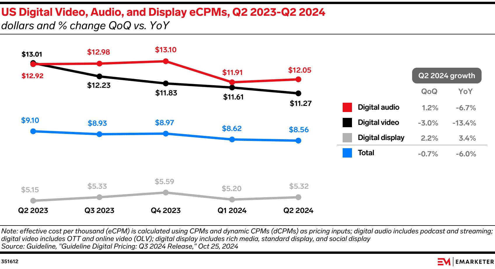 US Digital Video, Audio, and Display eCPMs, Q2 2023-Q2 2024 (dollars and % change QoQ vs. YoY)