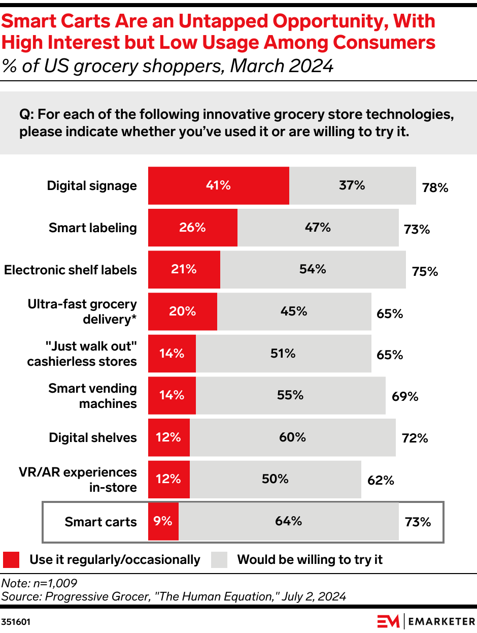 Smart Carts Are an Untapped Opportunity, With High Interest but Low Usage Among Consumers 