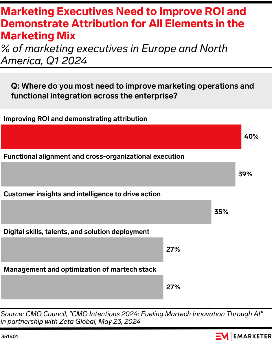 Marketing Executives Need to Improve ROI and Demonstrate Attribution for All Elements in the Marketing Mix (% of marketing executives in Europe and North America, Q1 2024)