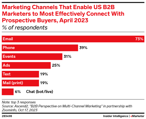 Marketing Channels That Enable US B2B Marketers to Most Effectively Connect With Prospective Buyers, April 2023 (% of respondents)