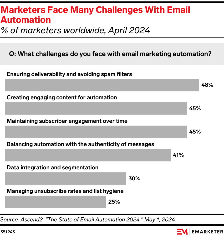 Marketers Face Many Challenges With Email Automation