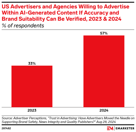 US Advertisers and Agencies Willing to Advertise Within AI-Generated Content If Accuracy and Brand Suitability Can Be Verified, 2023 & 2024 (% of respondents)