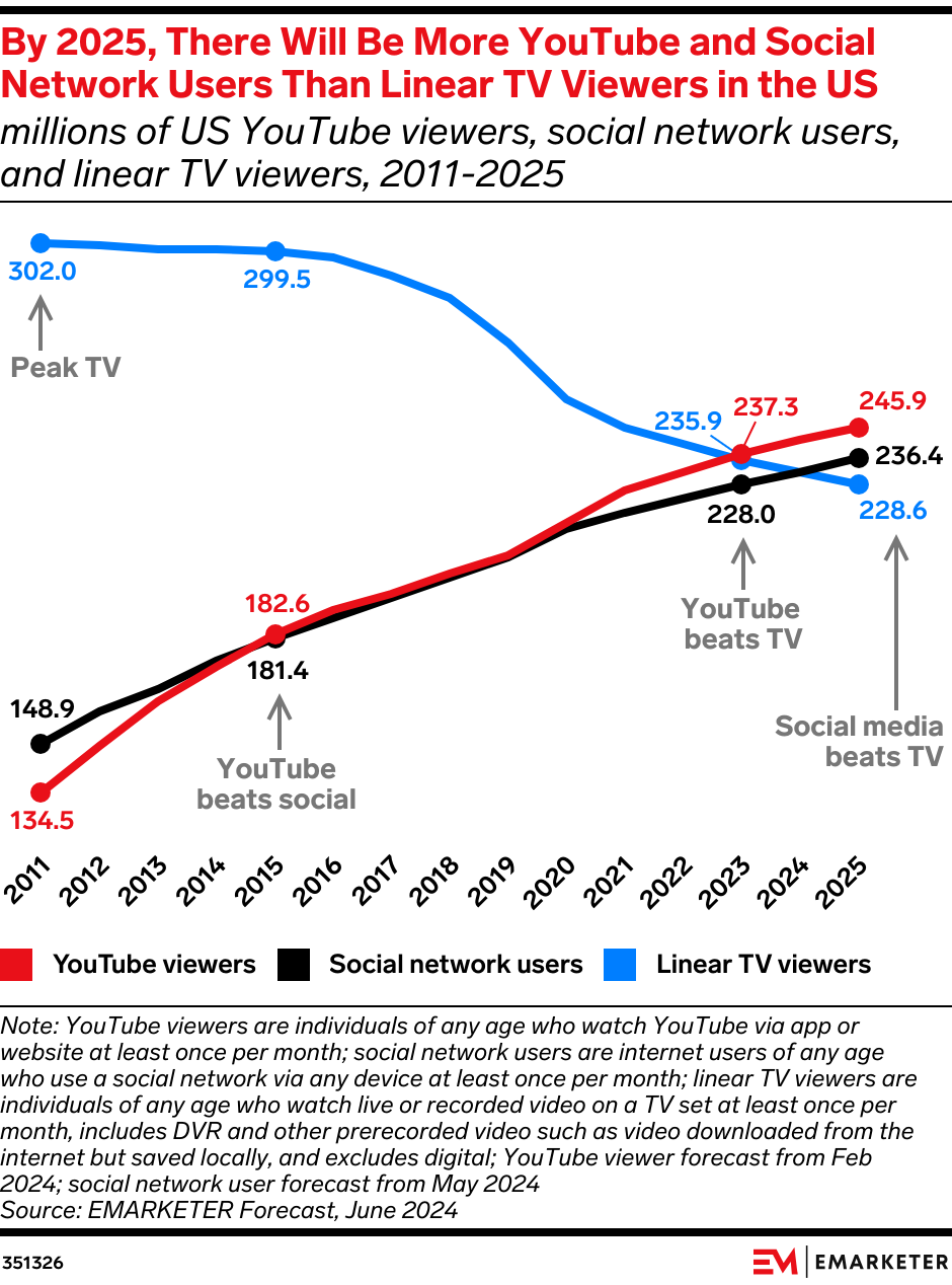 By 2025, There Will Be More YouTube and Social Network Users Than Linear TV Viewers in the US (millions of US YouTube viewers, social network users, and linear TV viewers, 2011–2025)