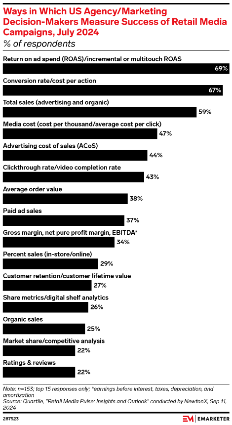 Ways in Which US Agency/Marketing Decision-Makers Measure Success of Retail Media Campaigns, July 2024 (% of respondents)