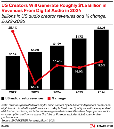 US Creators Will Generate Roughly $1.5 Billion in Revenues From Digital Audio in 2024 (billions in US audio creator revenues and % change, 2022-2026)