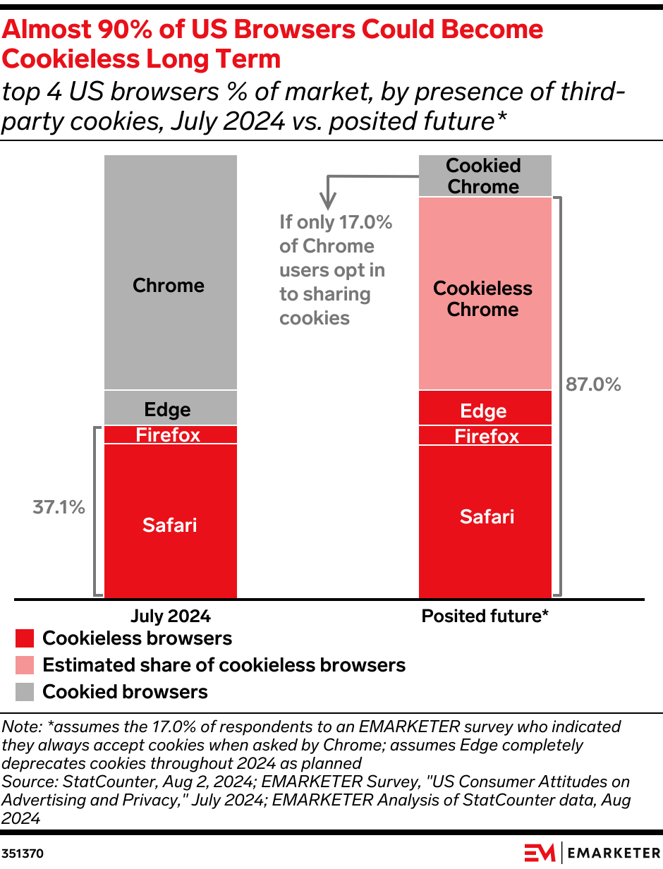 Almost 90% of US Browsers Could Become Cookieless Long Term (top 4 US browsers % of market, by presence of third-party cookies, July 2024 vs. posited future*)