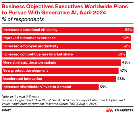 Business Objectives Executives Worldwide Plans to Pursue With Generative AI, April 2024 (% of respondents)