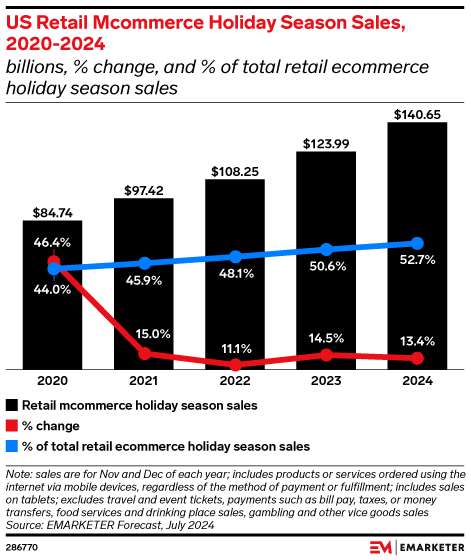 US Retail Mcommerce Holiday Season Sales, 2020-2024 (billions, % change, and % of total retail ecommerce holiday season sales)