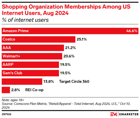 Shopping Organization Memberships Among US Internet Users, Aug 2024 (% of internet users)