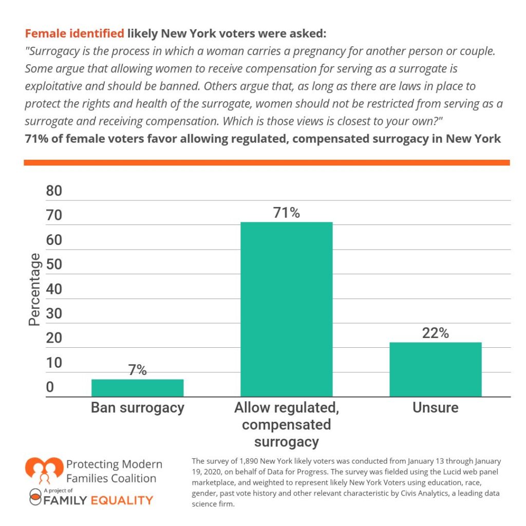 CPSA 2020 Poll - 71% of female voters favor allowing regulated, compensated surrogacy in New York