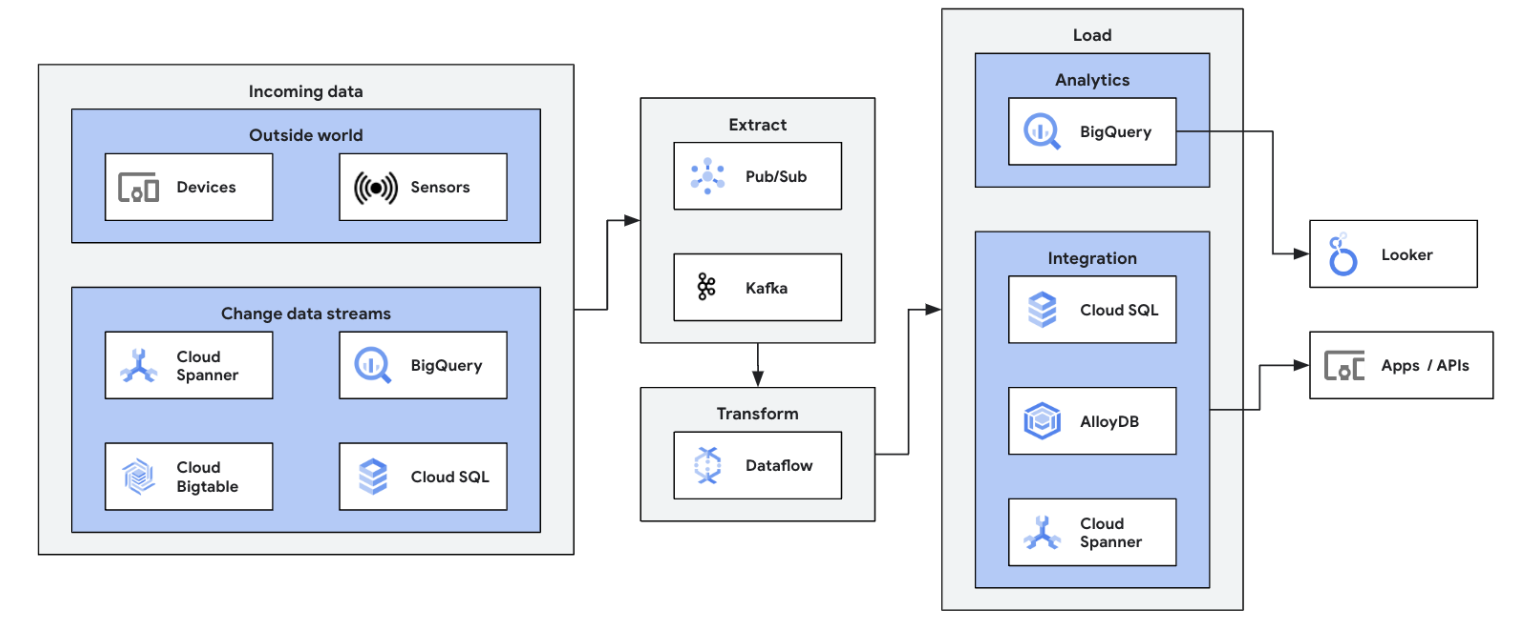 Real-time ETL architecture