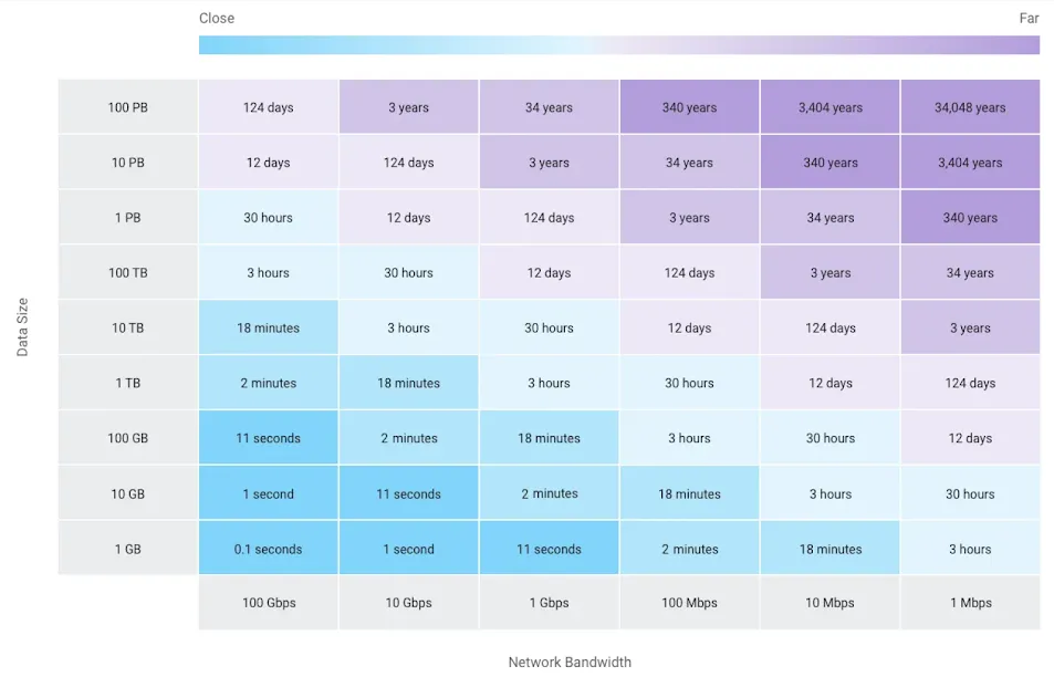 data size and speed matrix chart for large data transfer