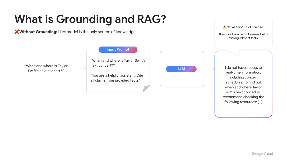 What is Grounding and RAG explanation gif