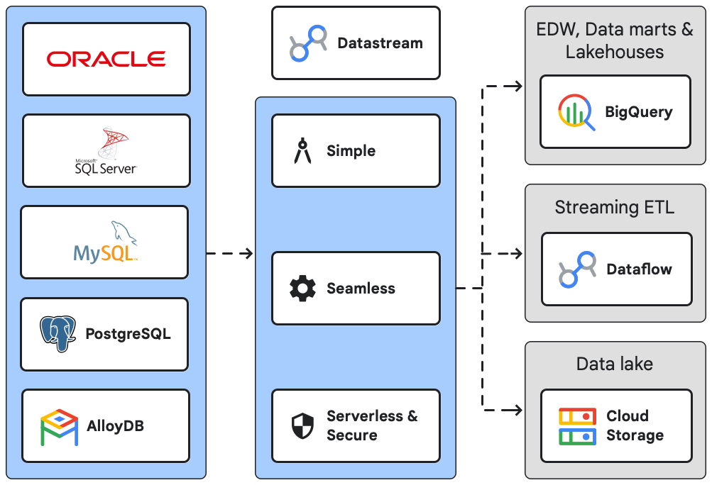 Diagramma dell'architettura di Datastream