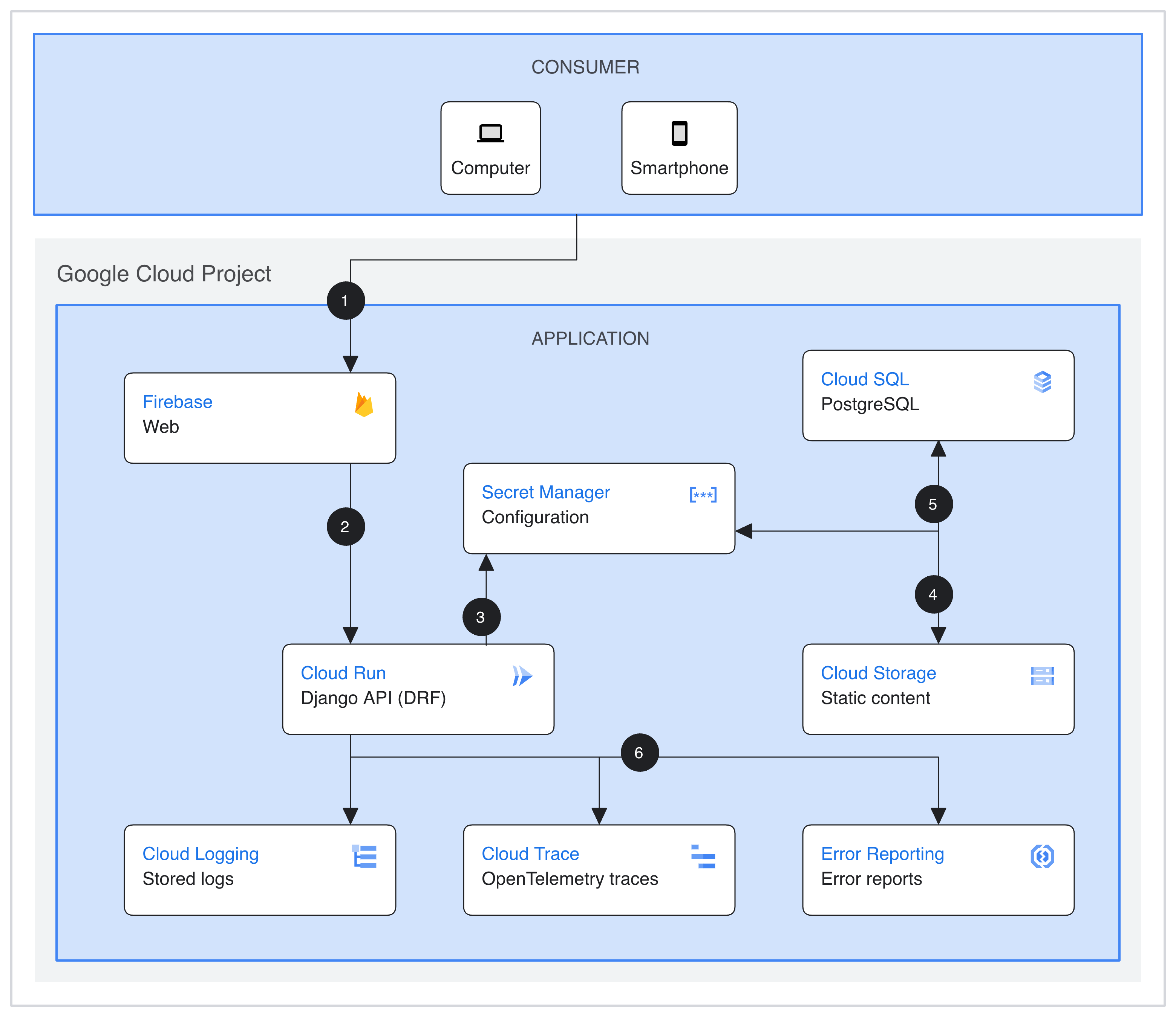 E-commerce application architecture