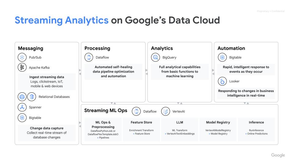 Analisi dei flussi di dati sull'architettura di Google Cloud