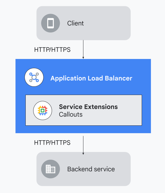 service extensions diagram