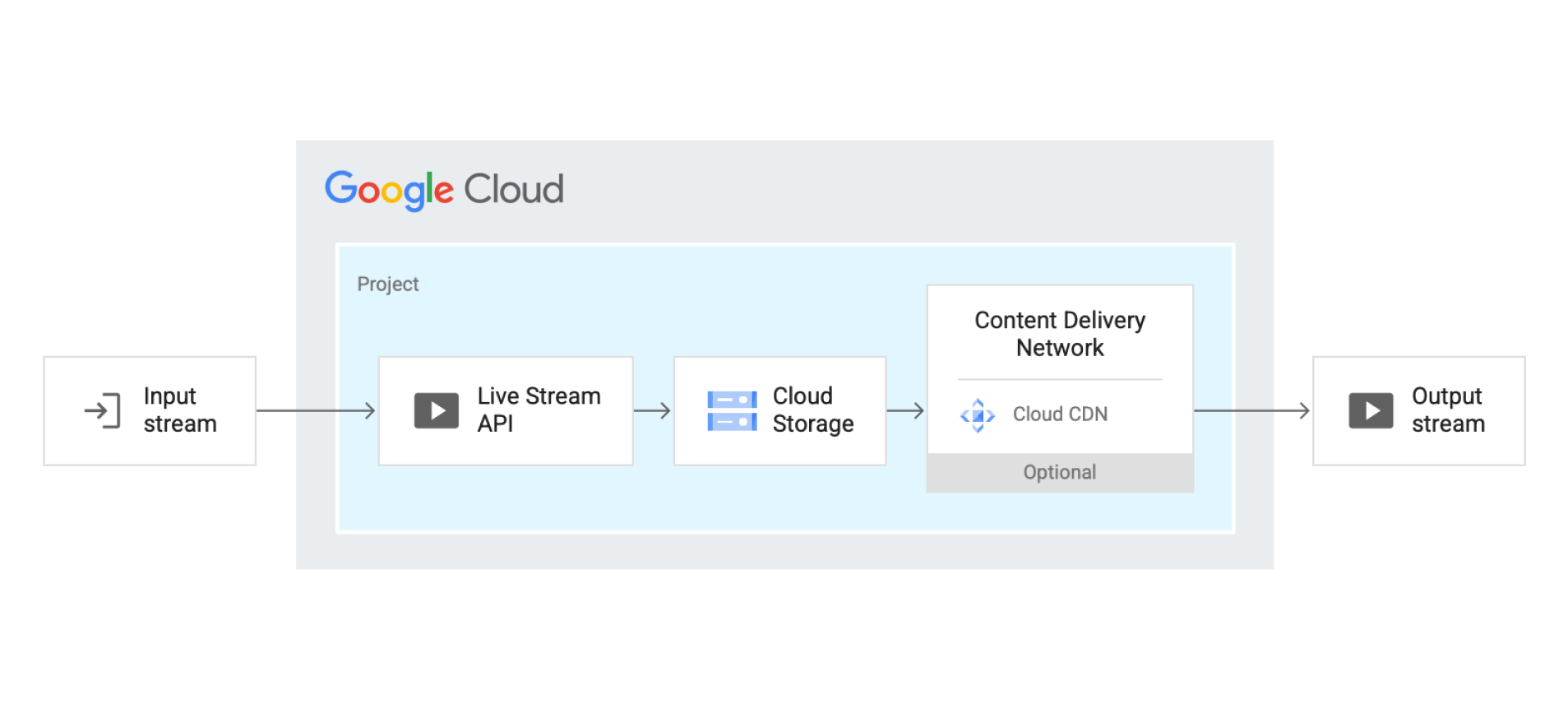 Live Stream API reference architecture