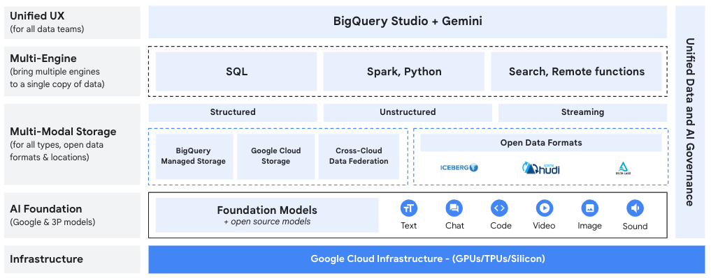 Google Cloud 基礎架構圖