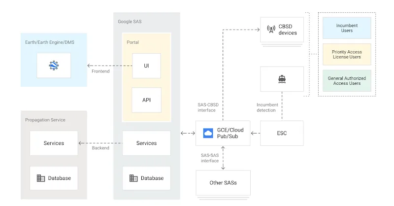 Spectrum Access System 아키텍처