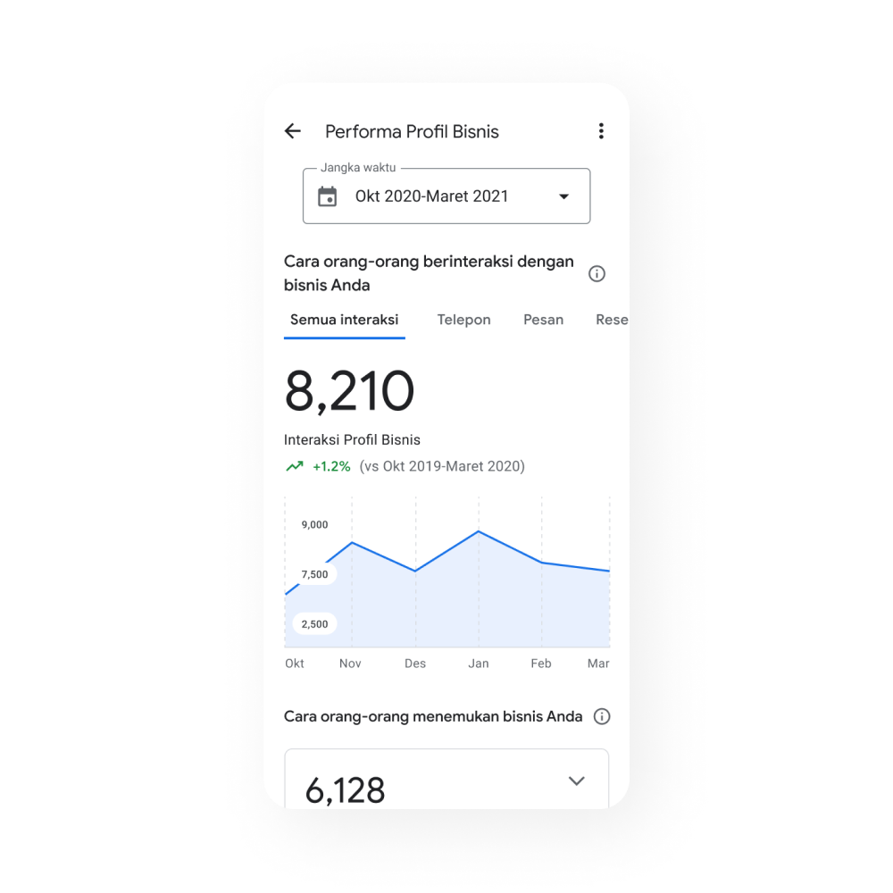 Gambar Profil Bisnis dalam tampilan perangkat seluler dengan tab Performa Profil Bisnis menampilkan grafik Semua interaksi menurut periode bisnis