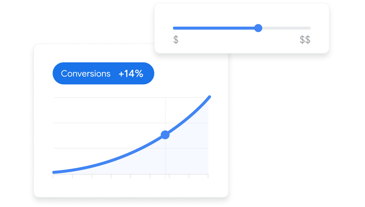 A Google Ads dashboard UI chart projects conversions based on budget.