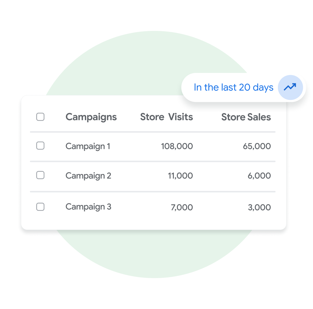 A user interface module displaying a list of Performance Max campaigns and the amount of store visits and store sales associated with each.