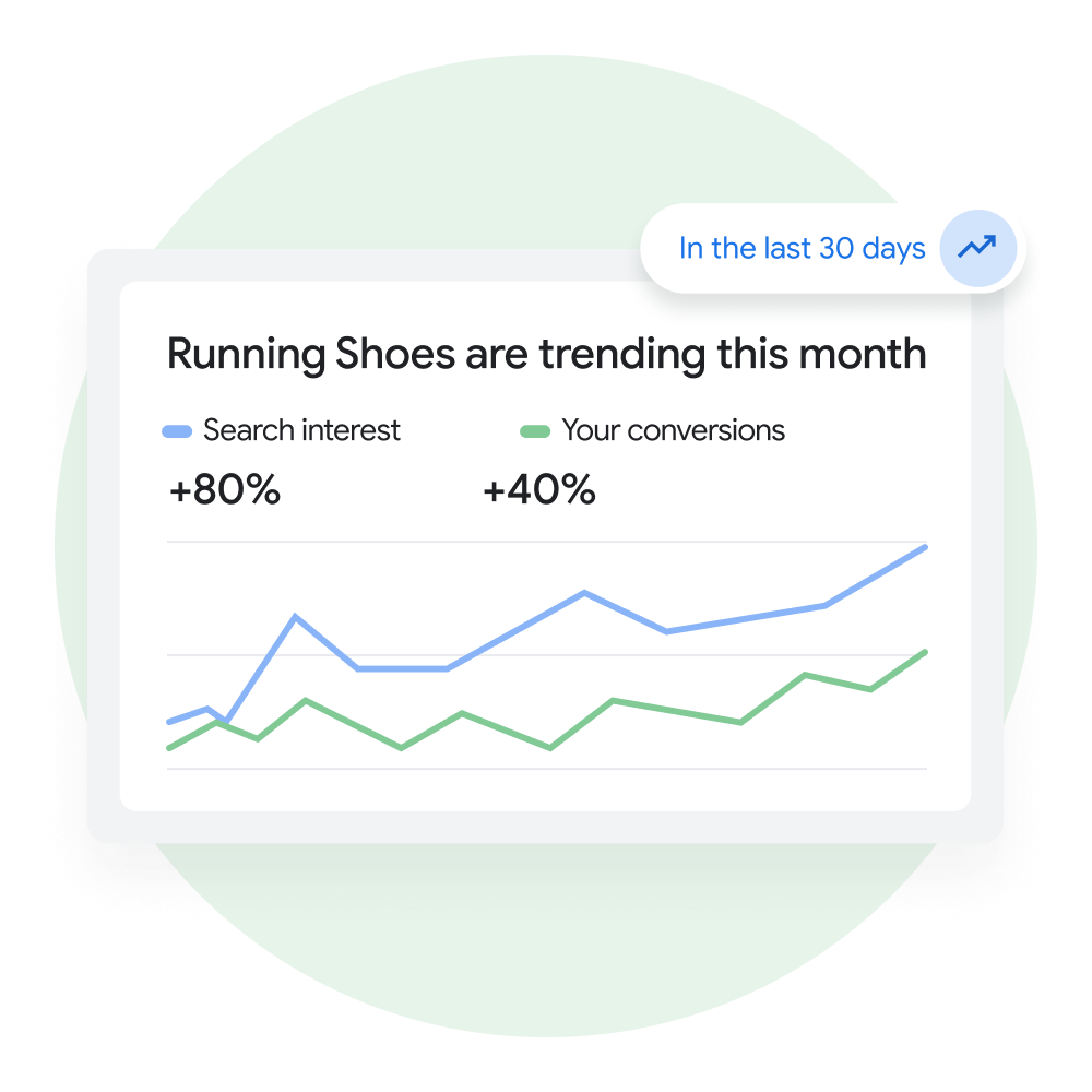 A graph demonstrating how a product listing is performing on Merchant Center based on search interest and conversions over the course of a month.