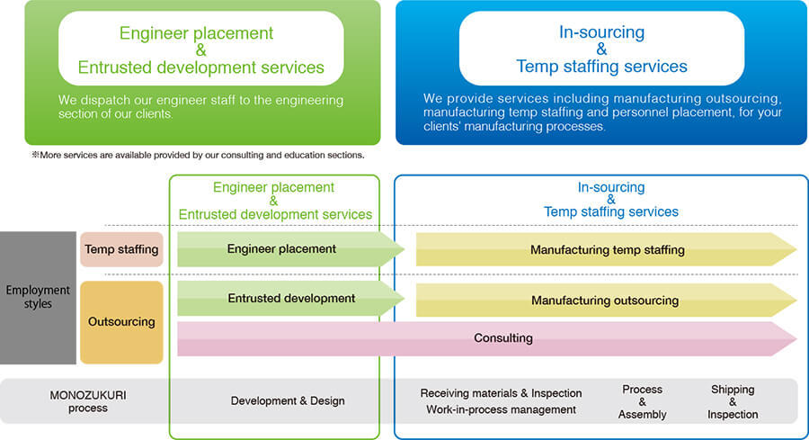 Engineer placement & entrusted development services: We dispatch our engineer staff to the engineering section of our clients. In-sourcing & temp staffing services: We provide services including manufacturing outsourcing, manufacturing temp staffing and personnel placement, for your clients' manufacturing processes.