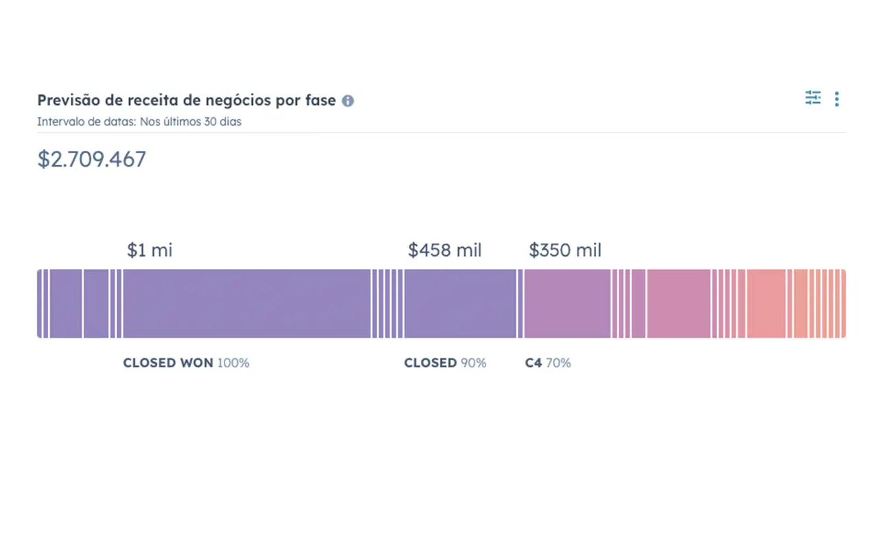 captura de tela de forecast de deals na ferramenta de relatórios de vendas da HubSpot