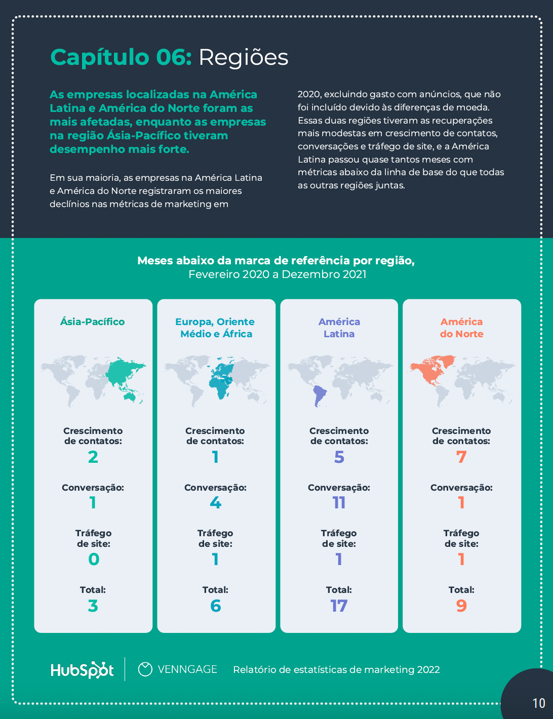 Relatório de Estatísticas de Marketing 2022 - Destaque de Página 10 - HubSpot e Venngage