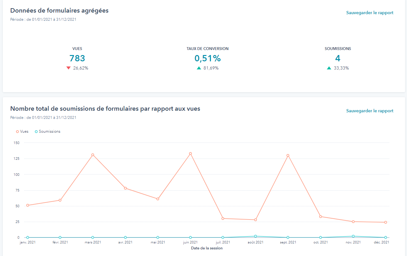 analyse de la conversion