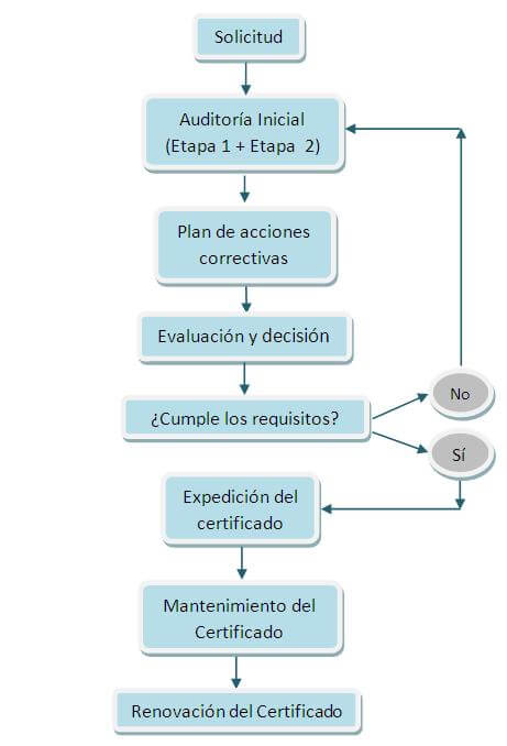 proceso de certificación ICONTEC