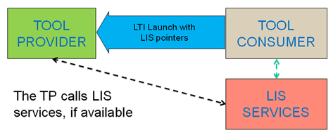 The Tool taking advantage of LIS services.