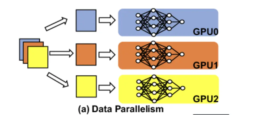 Data parallelism