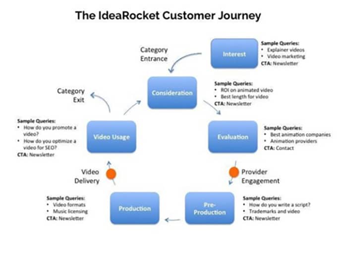 The Idea Rocket Customer Journey Map