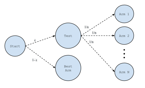 Epsilon-greedy method