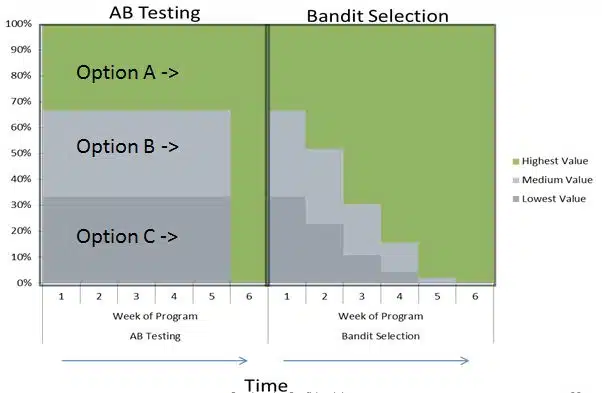 Multi-Armed Bandit Tests