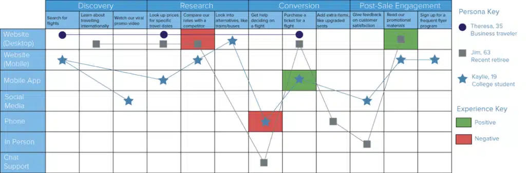 website customer journey map