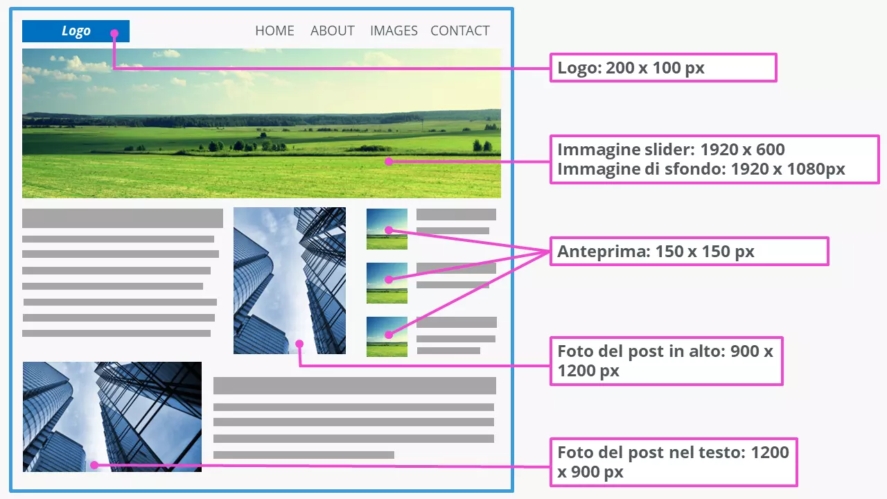 Le dimensioni più comuni delle immagini in WordPress