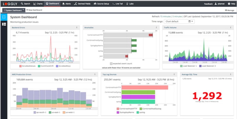 Loggly interactive dashboard system overview