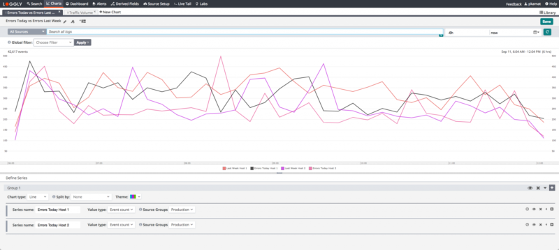 Loggly timeshift visualization dashboards