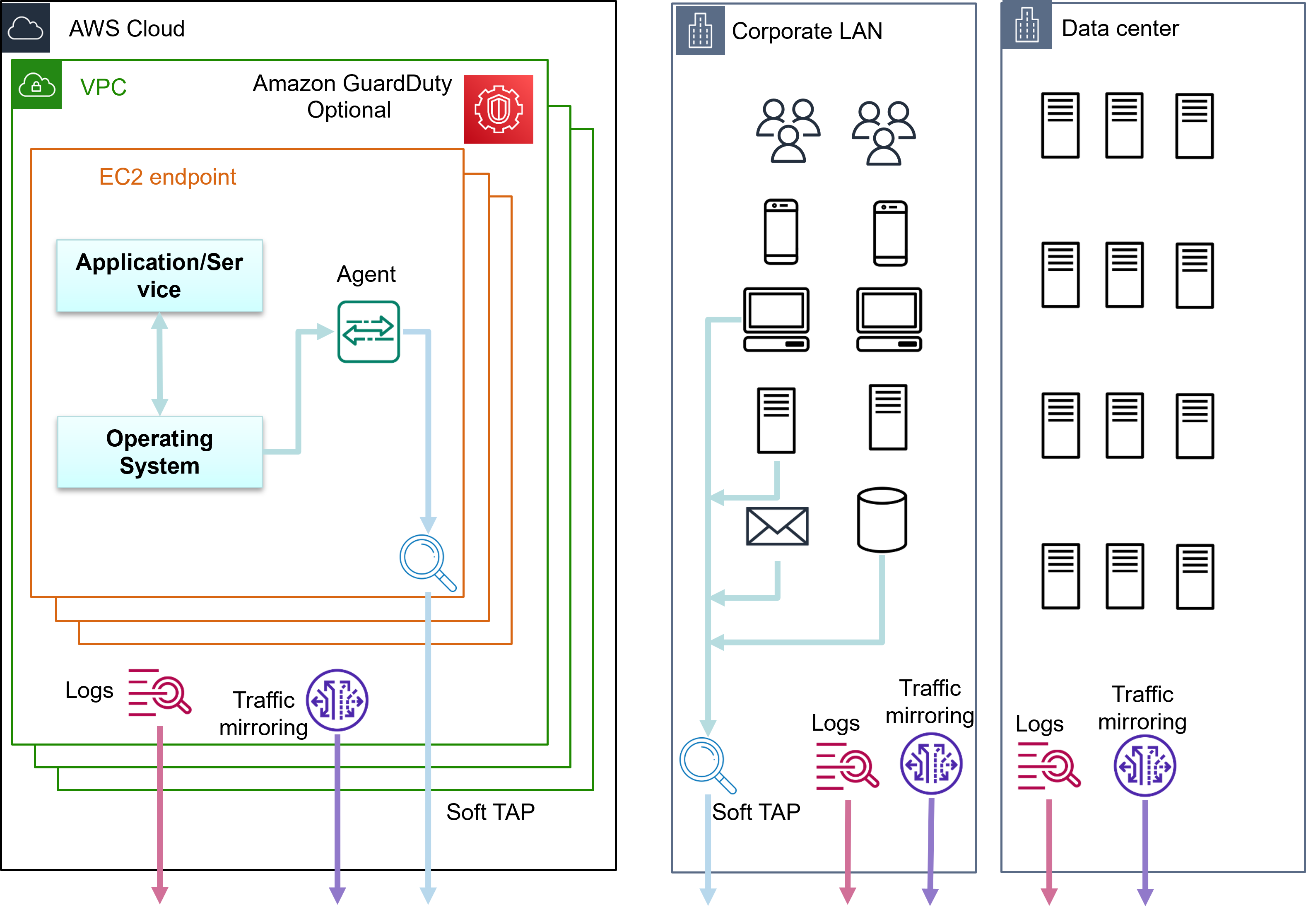 A diagram illustrating how the pieces of Metaflows' software-as-a-service solution fit together.