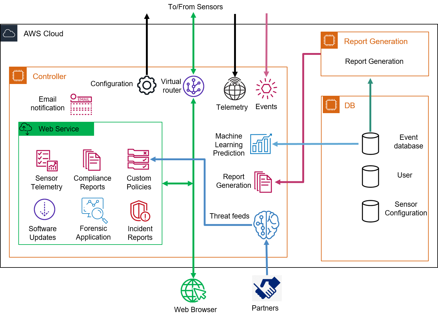 A diagram illustrating how the pieces of Metaflows' software-as-a-service solution fit together.